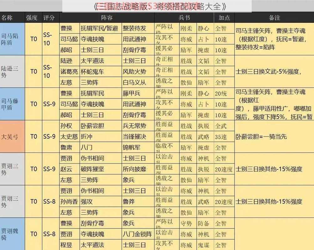 《三国志战略版:将领搭配攻略大全》